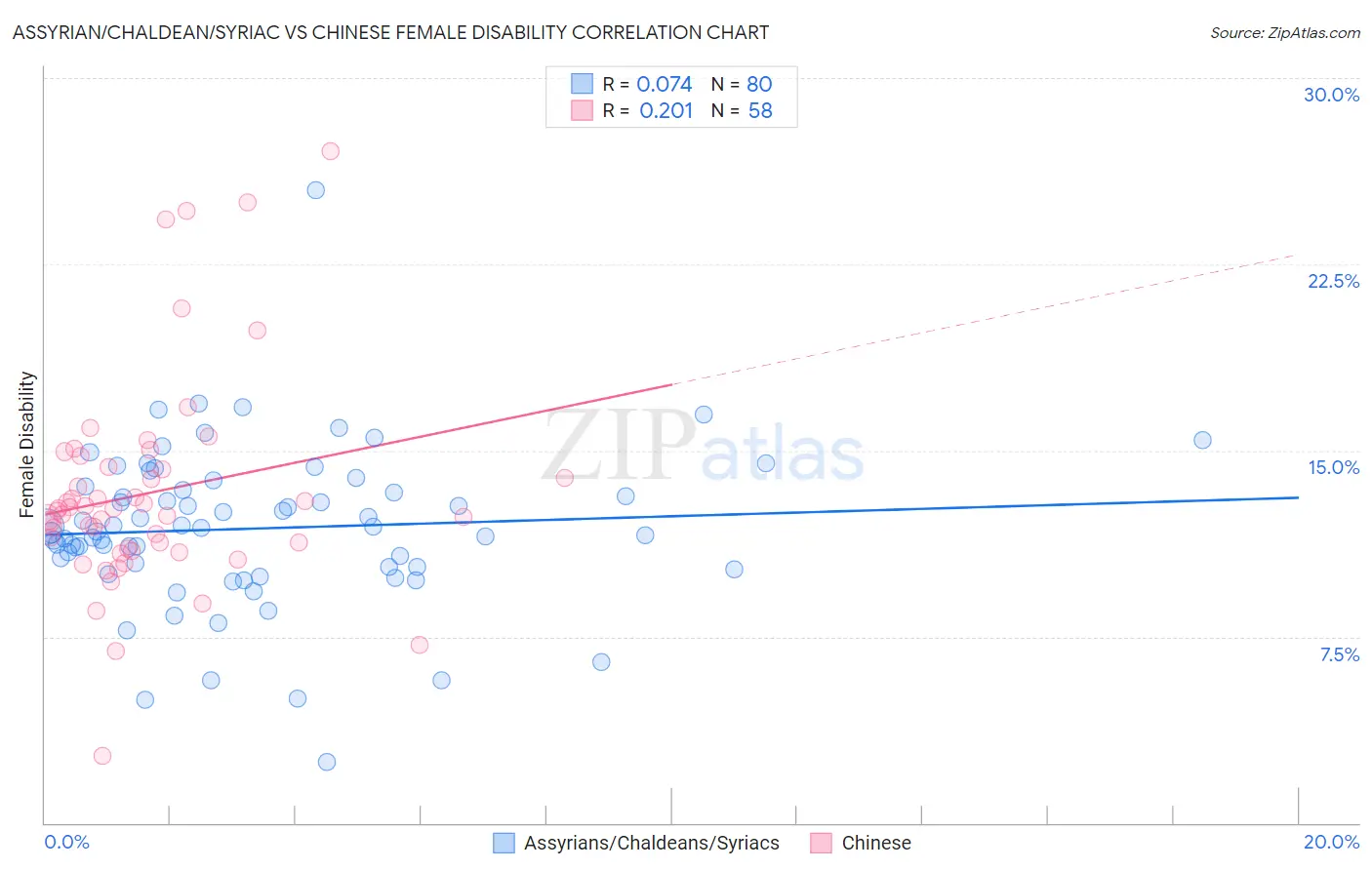 Assyrian/Chaldean/Syriac vs Chinese Female Disability
