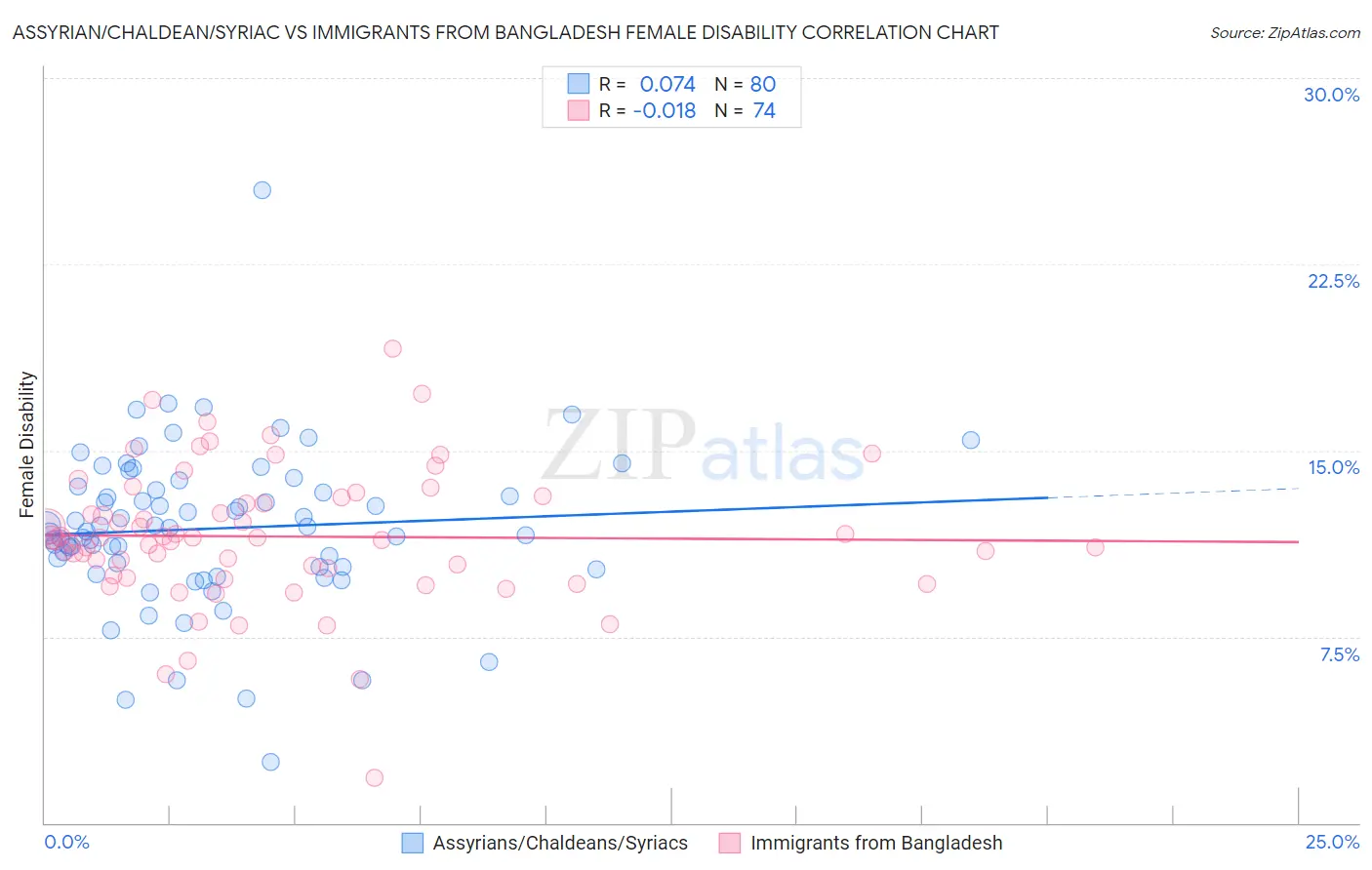 Assyrian/Chaldean/Syriac vs Immigrants from Bangladesh Female Disability