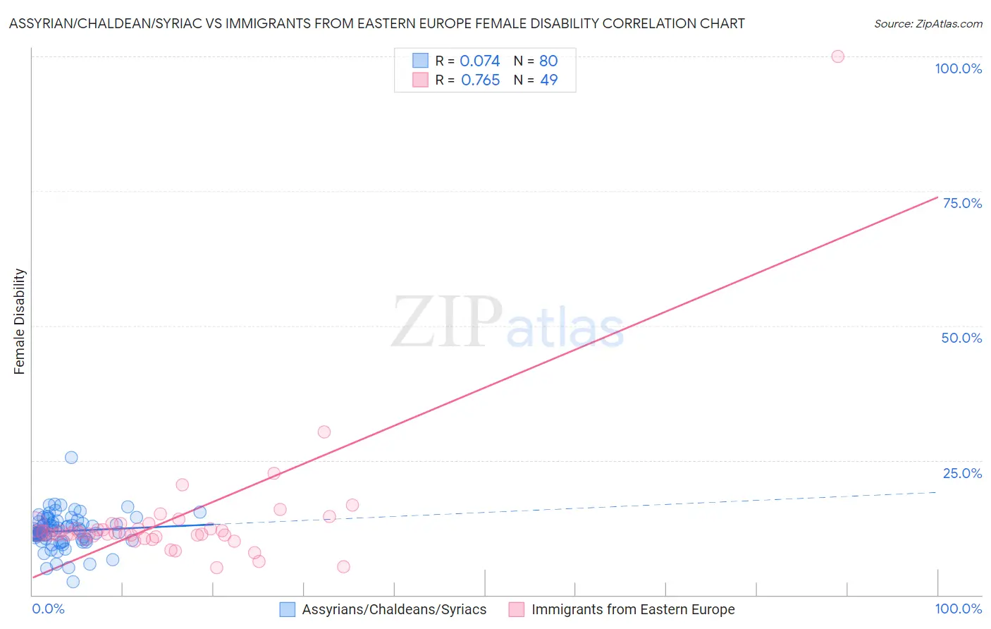 Assyrian/Chaldean/Syriac vs Immigrants from Eastern Europe Female Disability