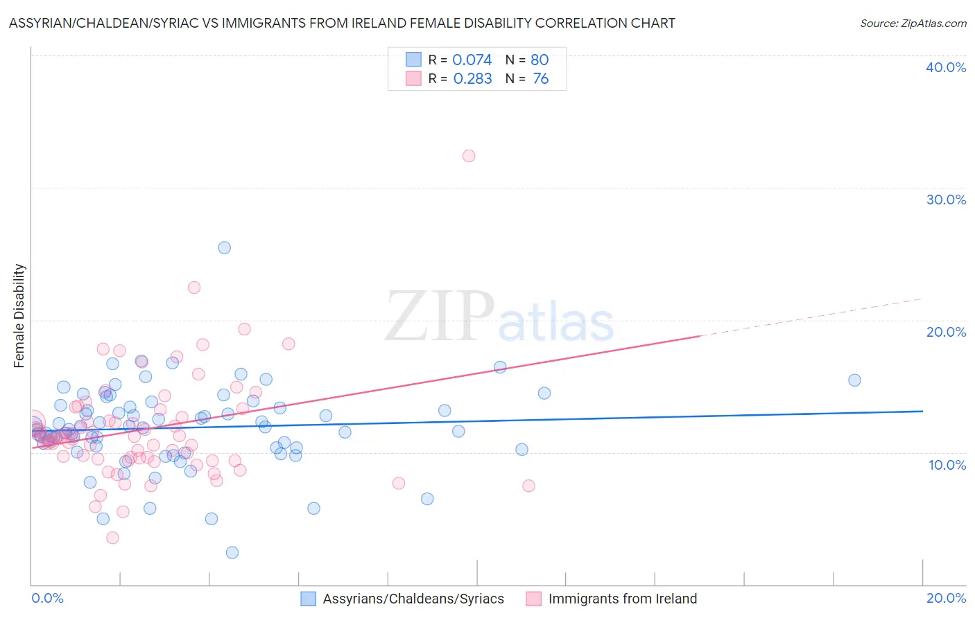 Assyrian/Chaldean/Syriac vs Immigrants from Ireland Female Disability