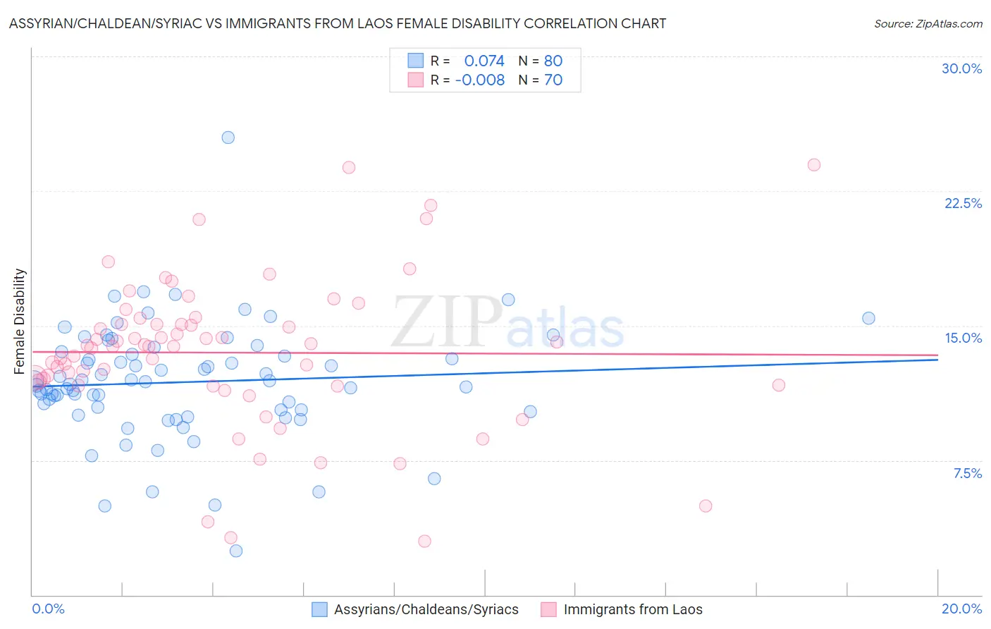 Assyrian/Chaldean/Syriac vs Immigrants from Laos Female Disability