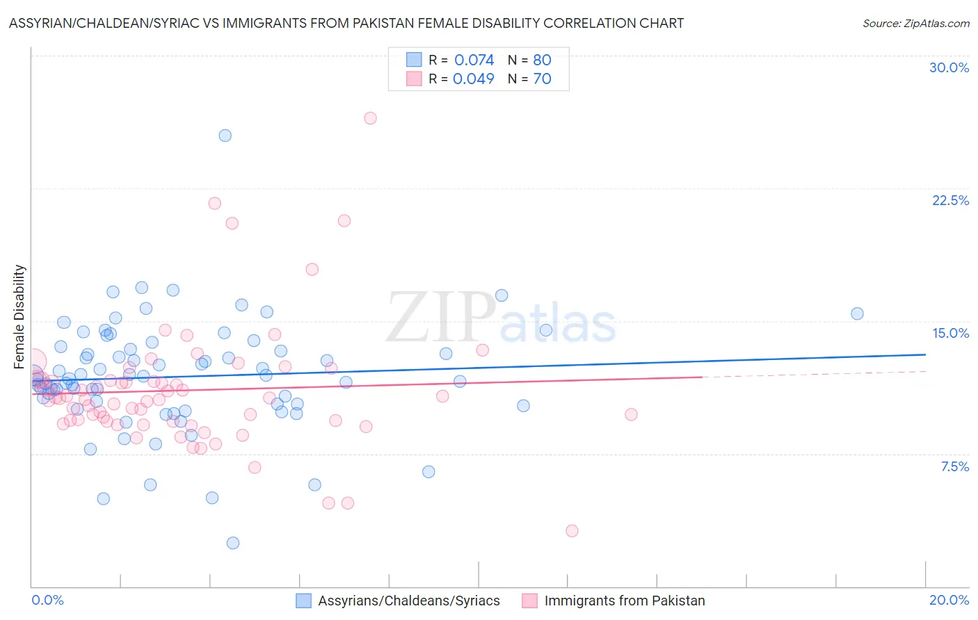 Assyrian/Chaldean/Syriac vs Immigrants from Pakistan Female Disability