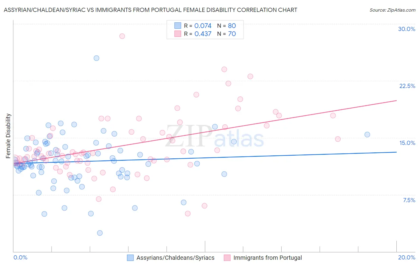 Assyrian/Chaldean/Syriac vs Immigrants from Portugal Female Disability