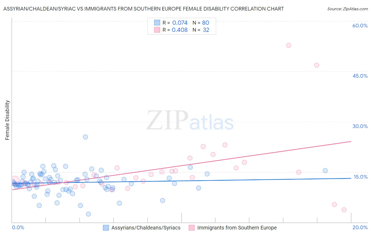 Assyrian/Chaldean/Syriac vs Immigrants from Southern Europe Female Disability