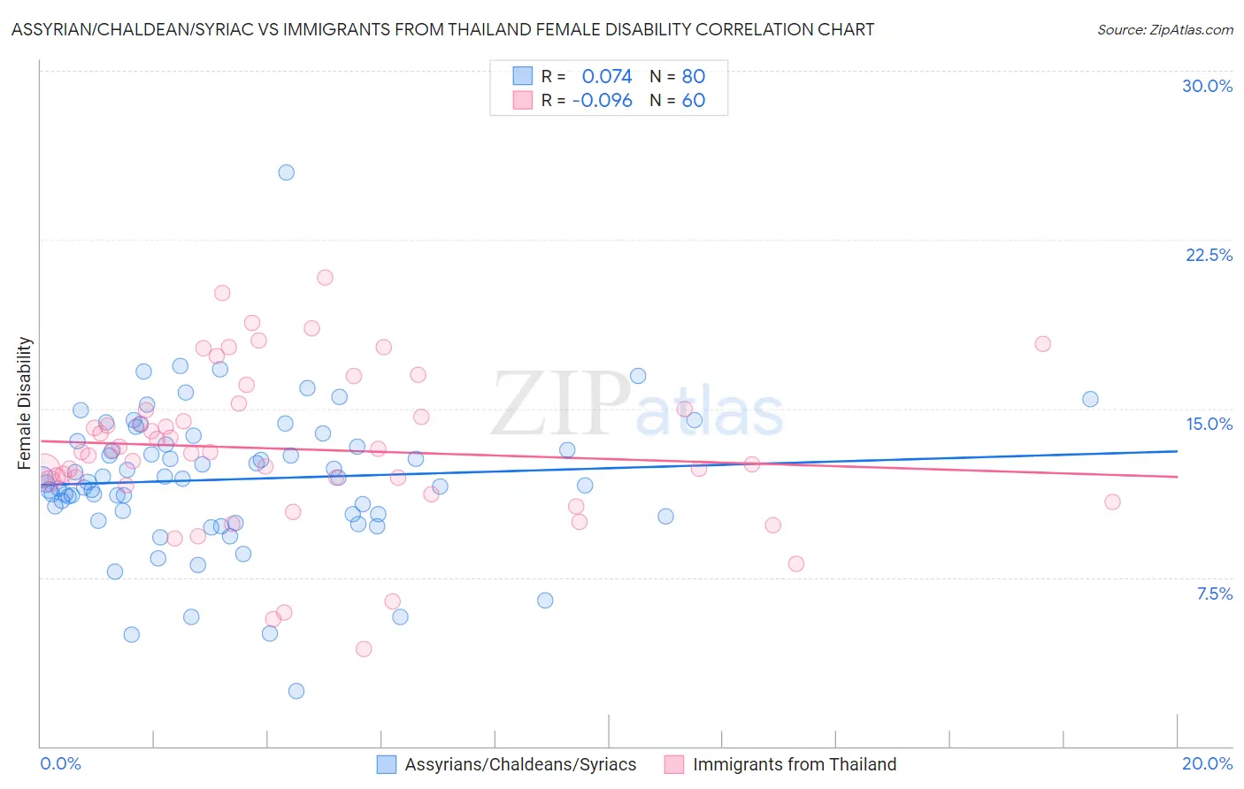 Assyrian/Chaldean/Syriac vs Immigrants from Thailand Female Disability