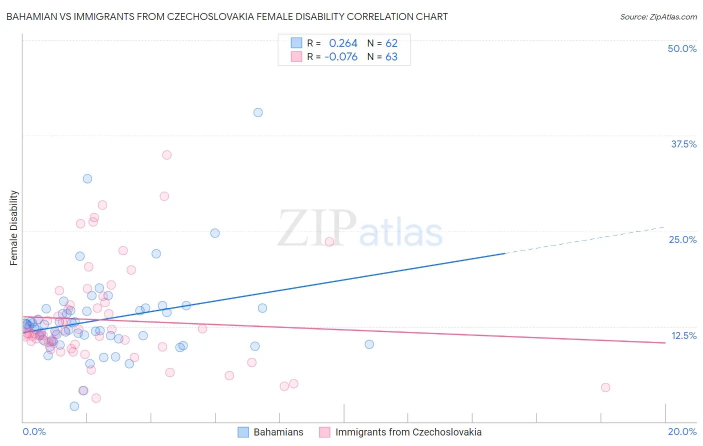 Bahamian vs Immigrants from Czechoslovakia Female Disability