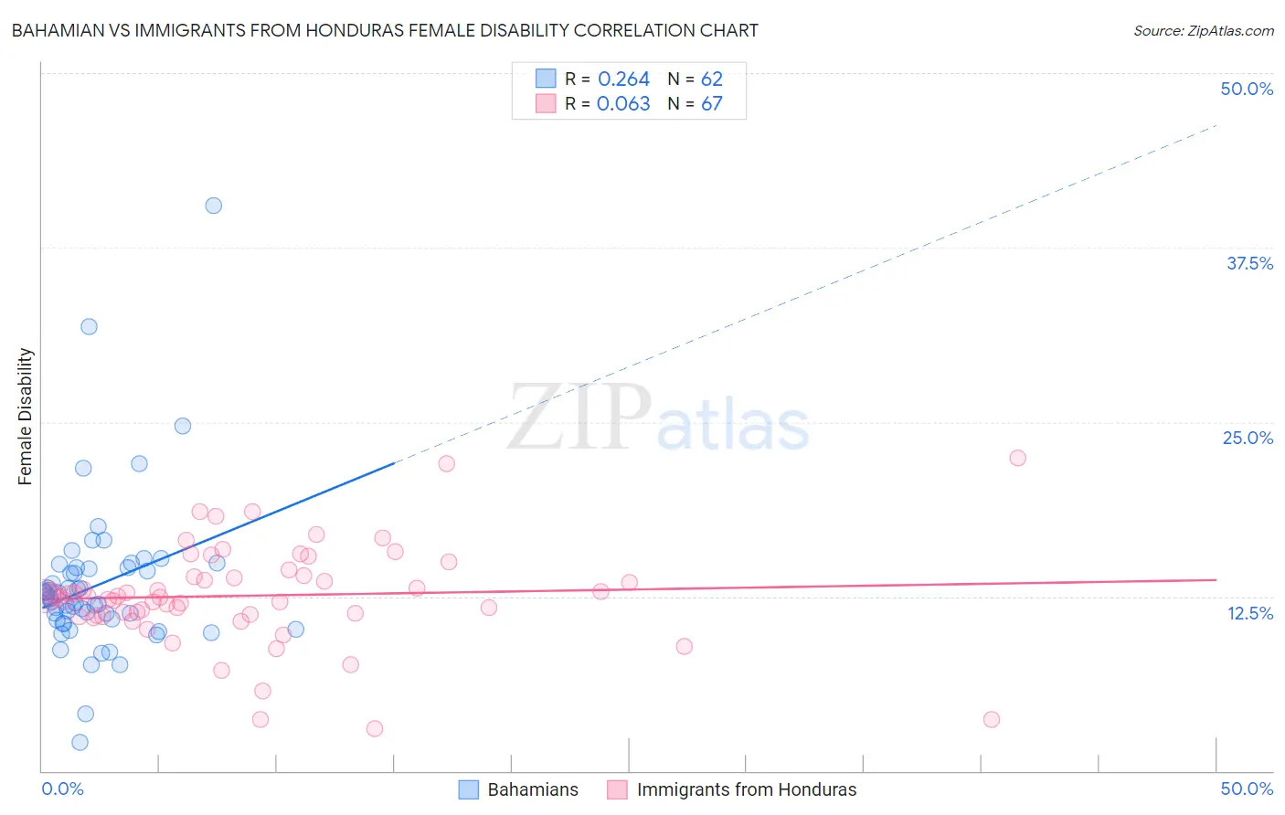 Bahamian vs Immigrants from Honduras Female Disability