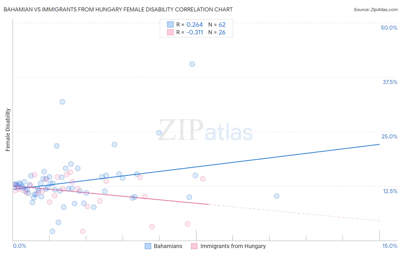 Bahamian vs Immigrants from Hungary Female Disability