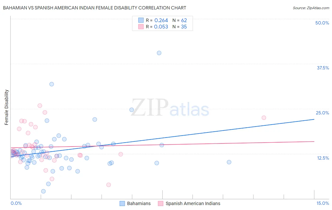 Bahamian vs Spanish American Indian Female Disability