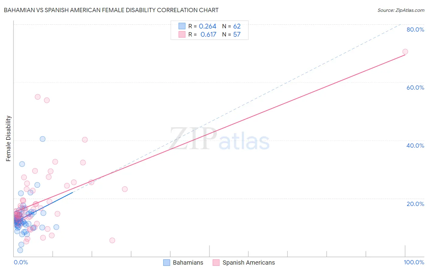 Bahamian vs Spanish American Female Disability