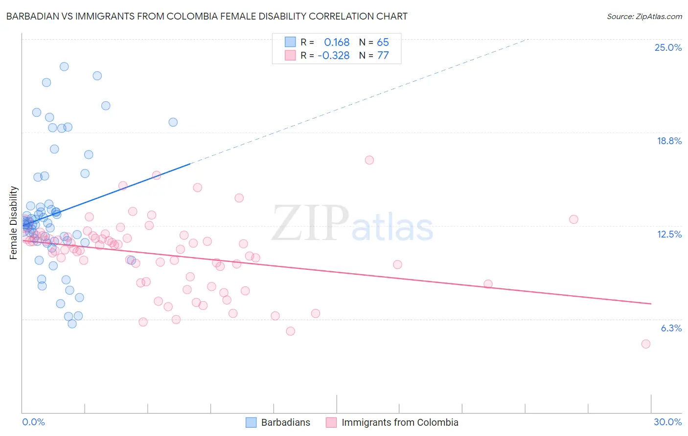 Barbadian vs Immigrants from Colombia Female Disability