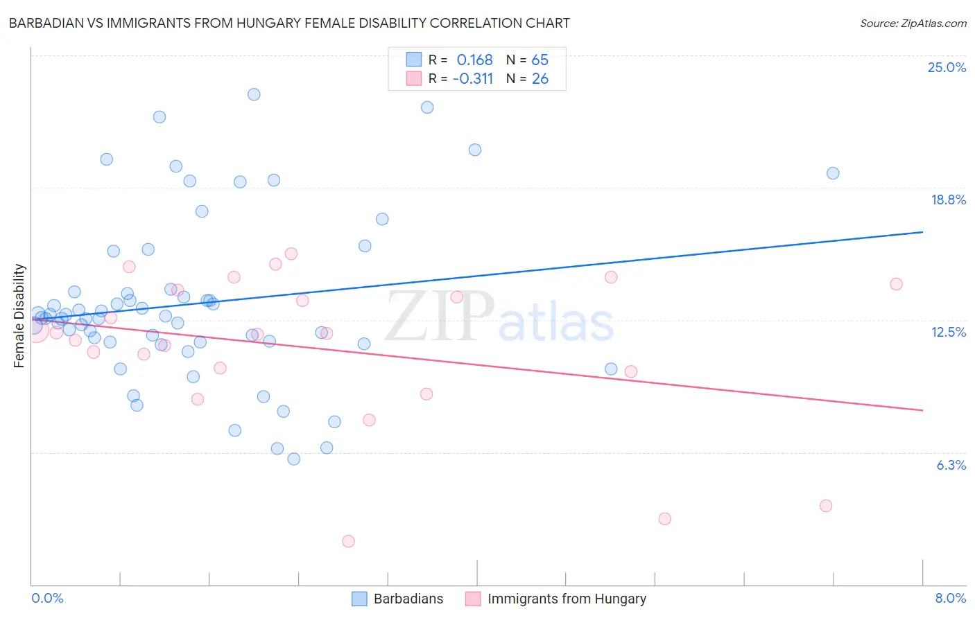 Barbadian vs Immigrants from Hungary Female Disability