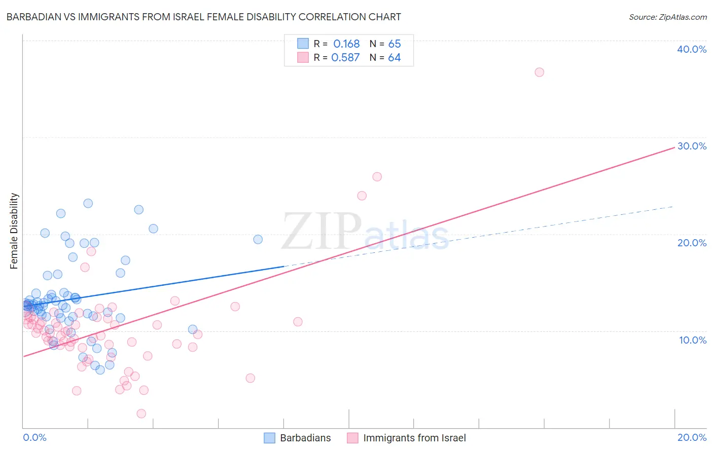 Barbadian vs Immigrants from Israel Female Disability