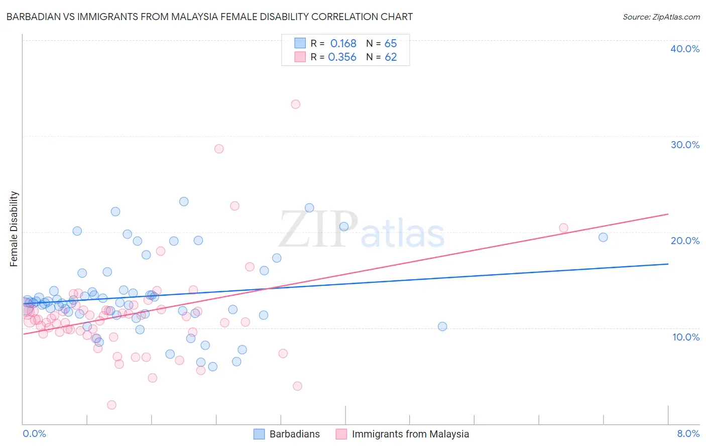 Barbadian vs Immigrants from Malaysia Female Disability