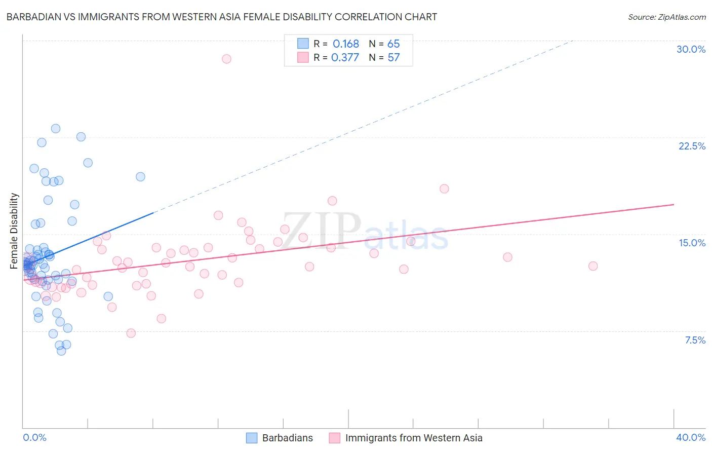 Barbadian vs Immigrants from Western Asia Female Disability