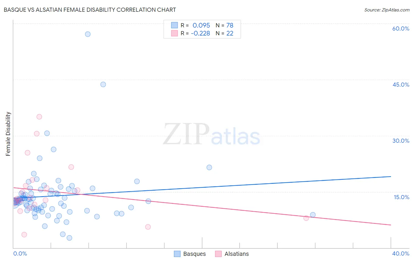 Basque vs Alsatian Female Disability