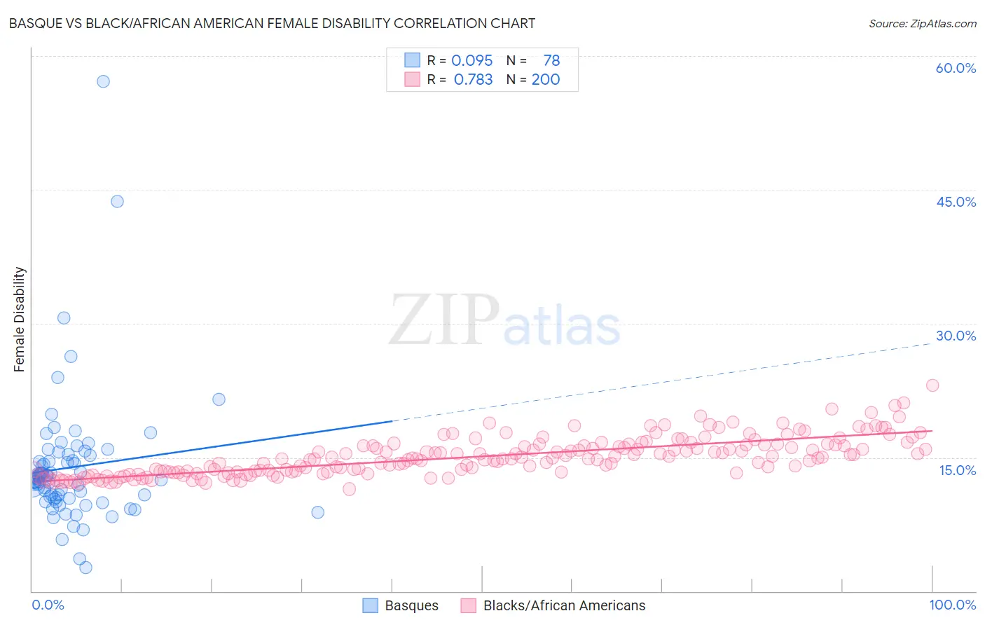 Basque vs Black/African American Female Disability