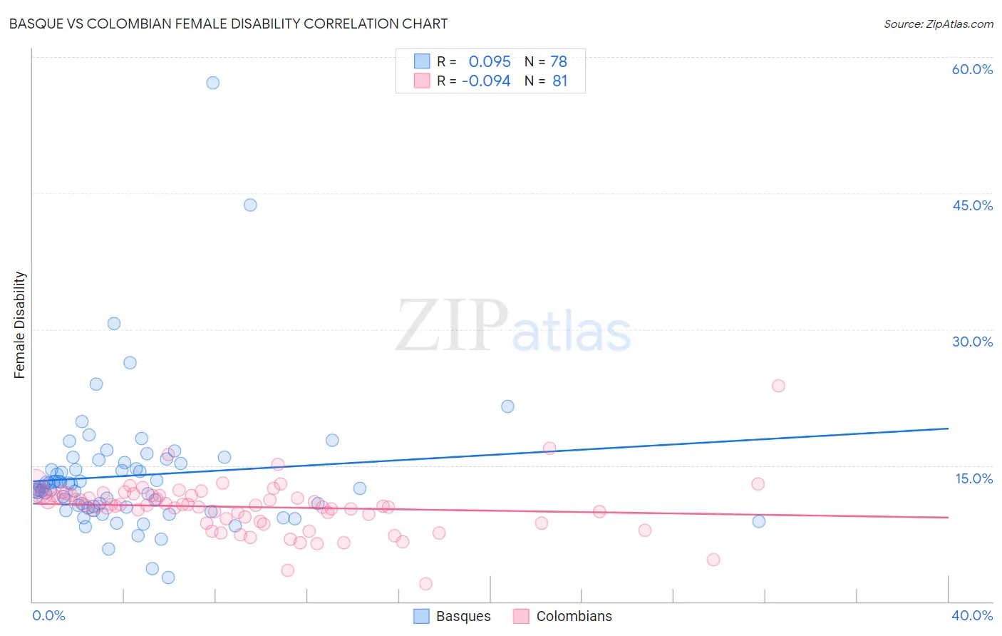 Basque vs Colombian Female Disability