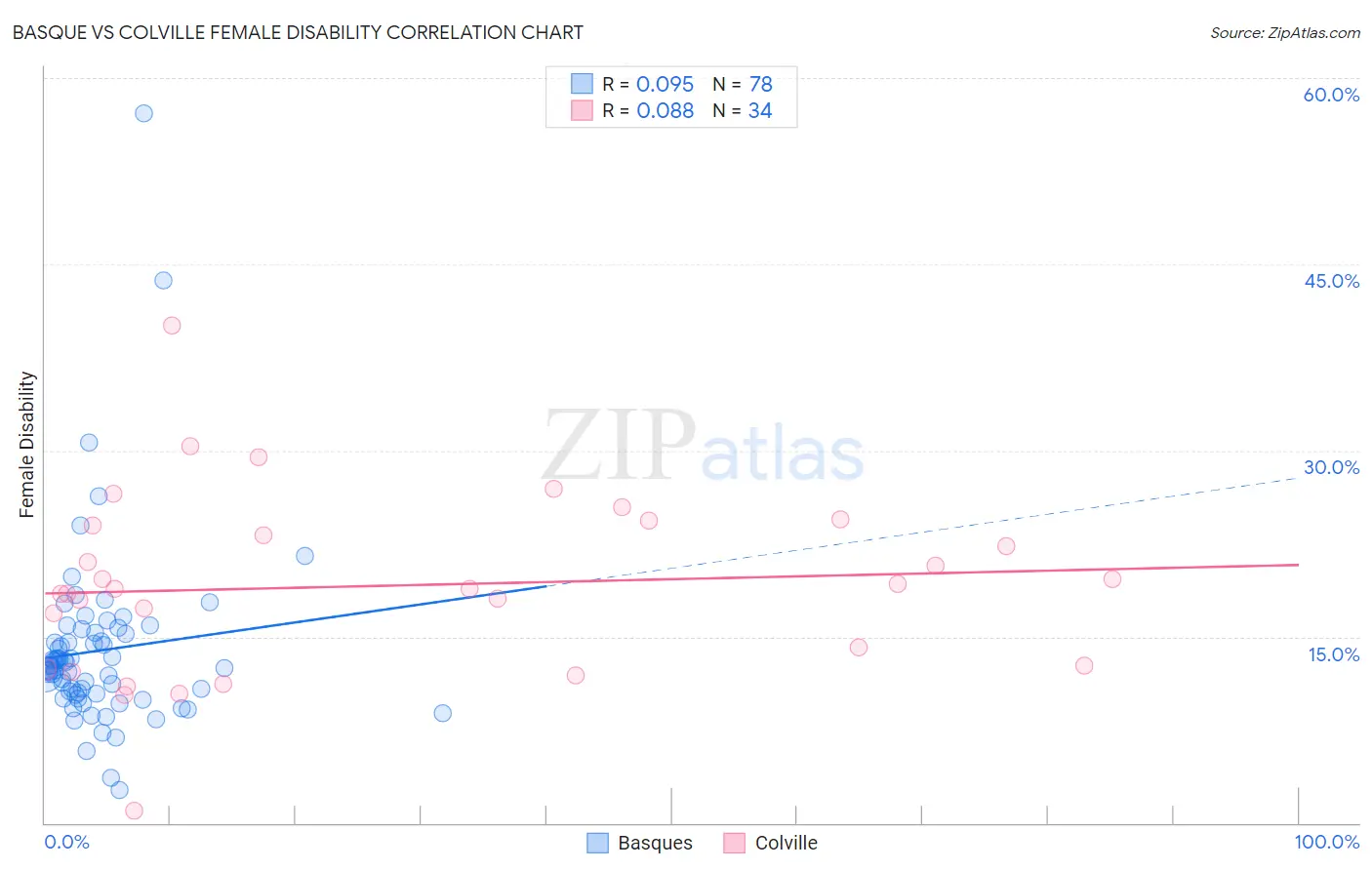 Basque vs Colville Female Disability