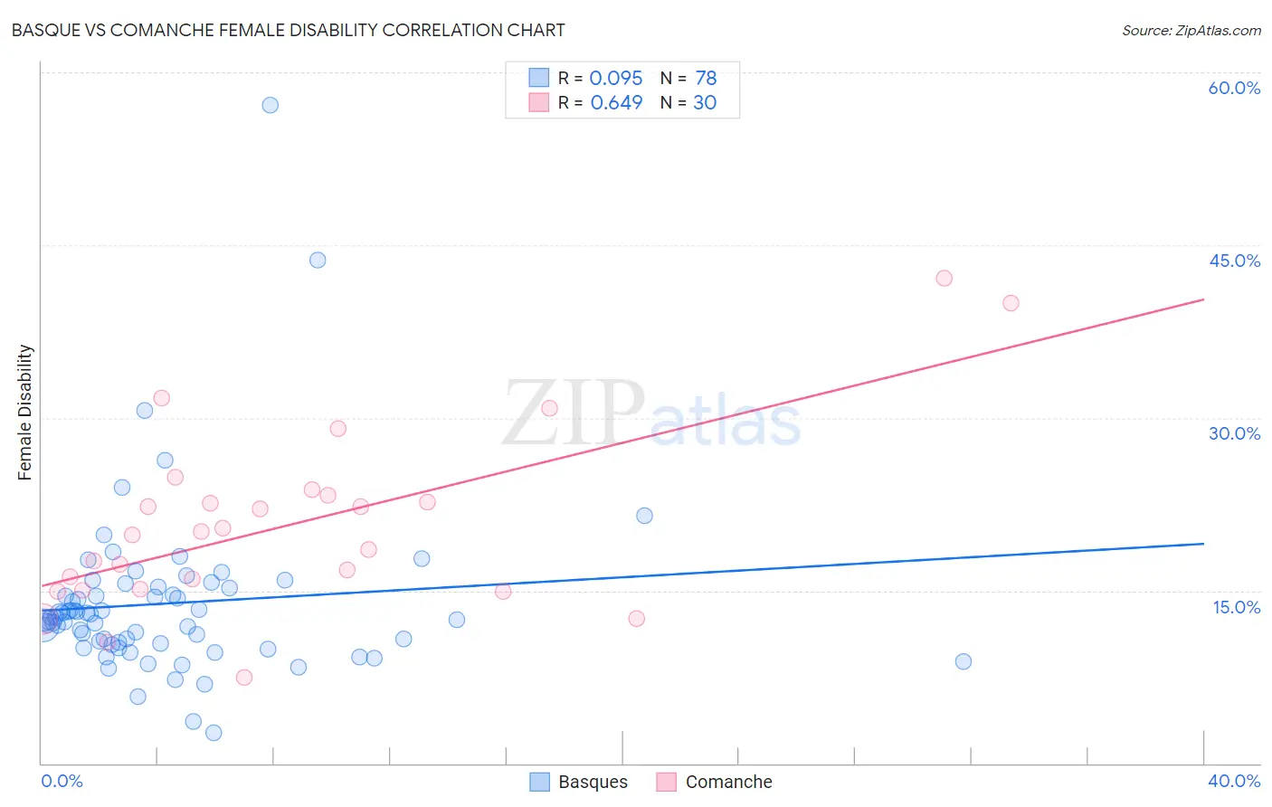 Basque vs Comanche Female Disability