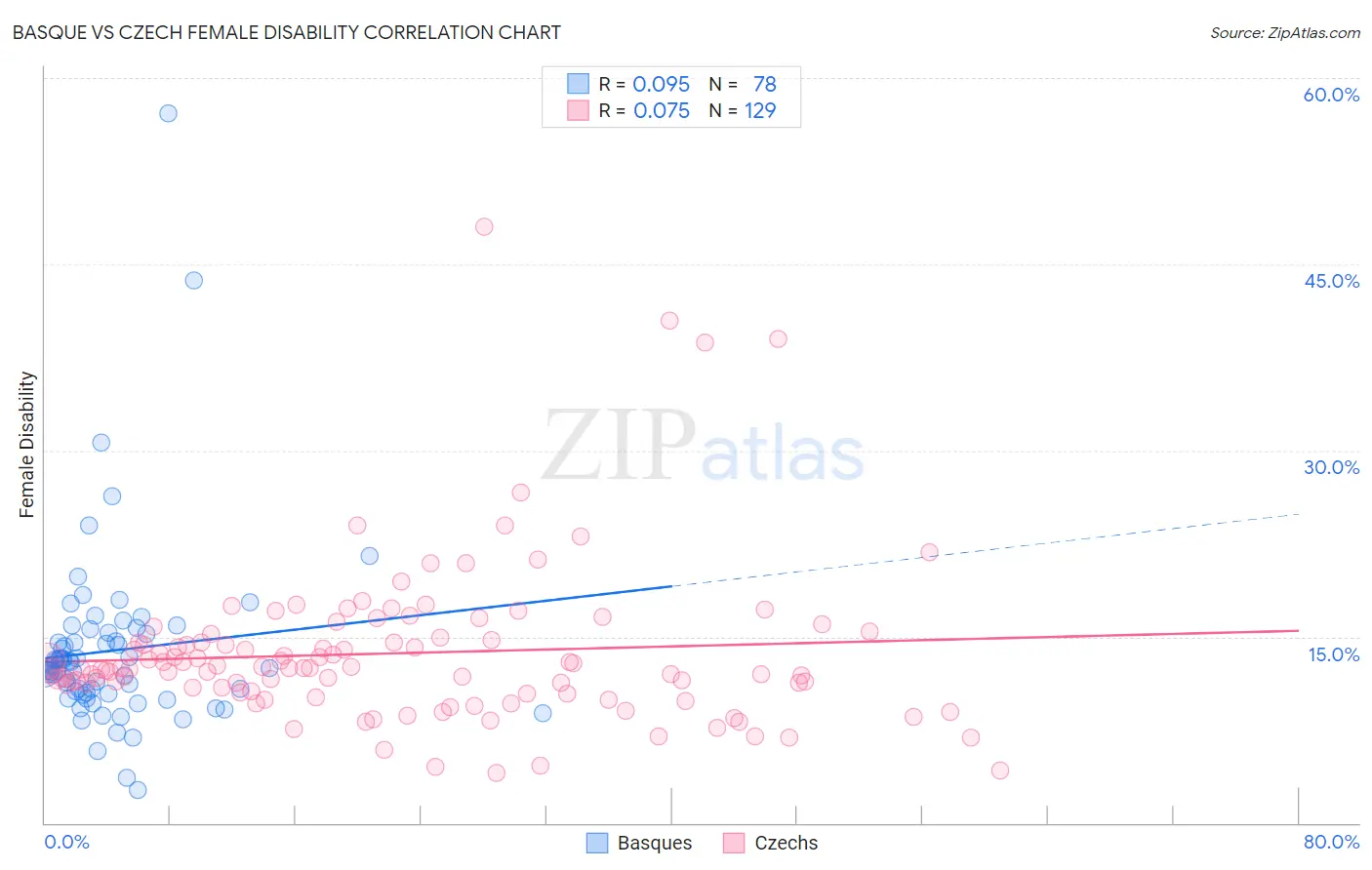 Basque vs Czech Female Disability