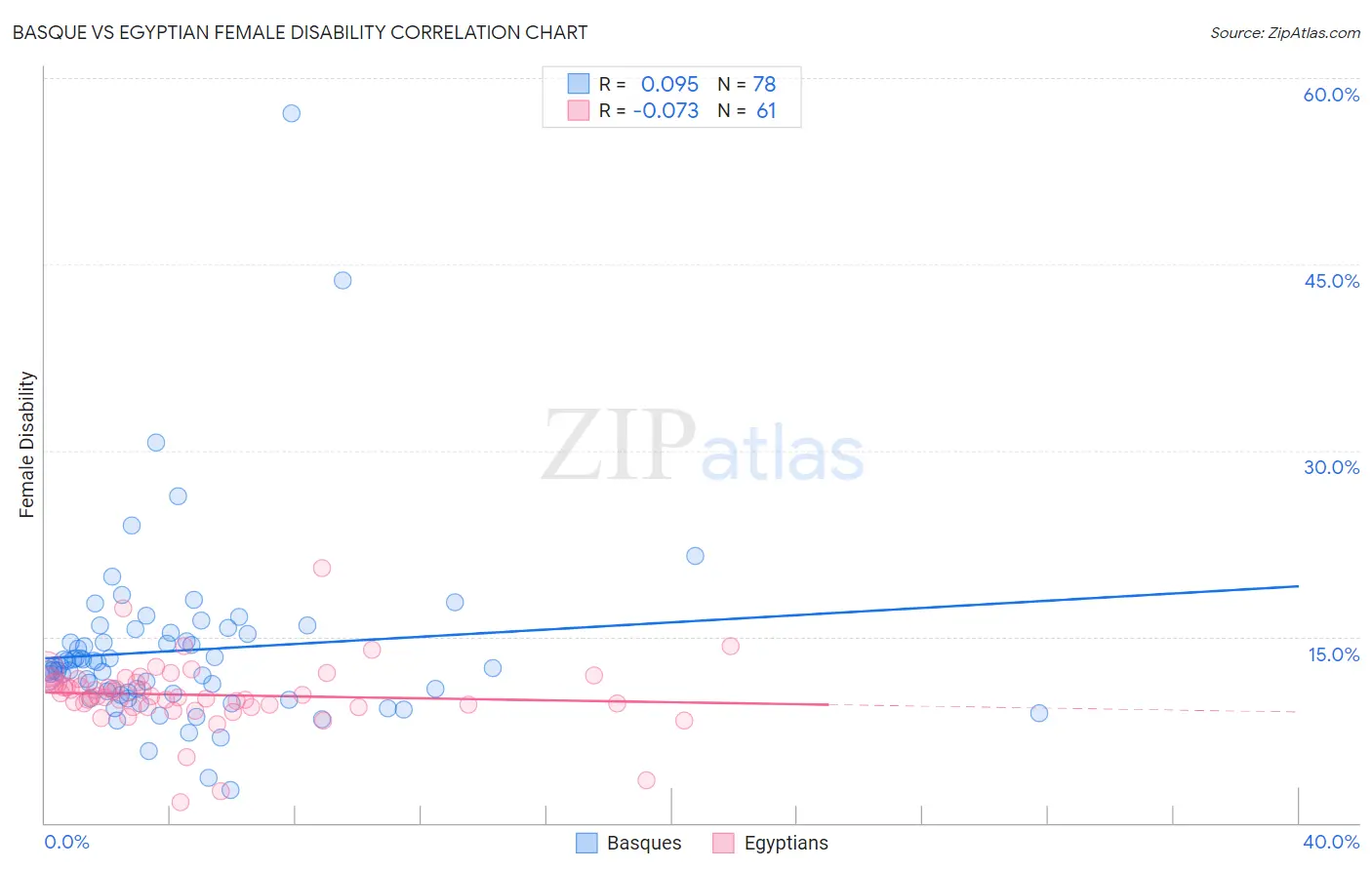 Basque vs Egyptian Female Disability