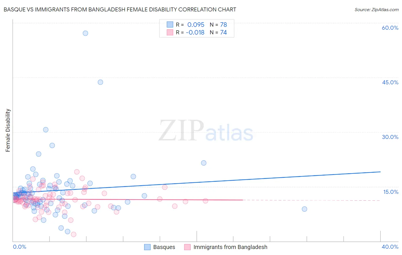 Basque vs Immigrants from Bangladesh Female Disability