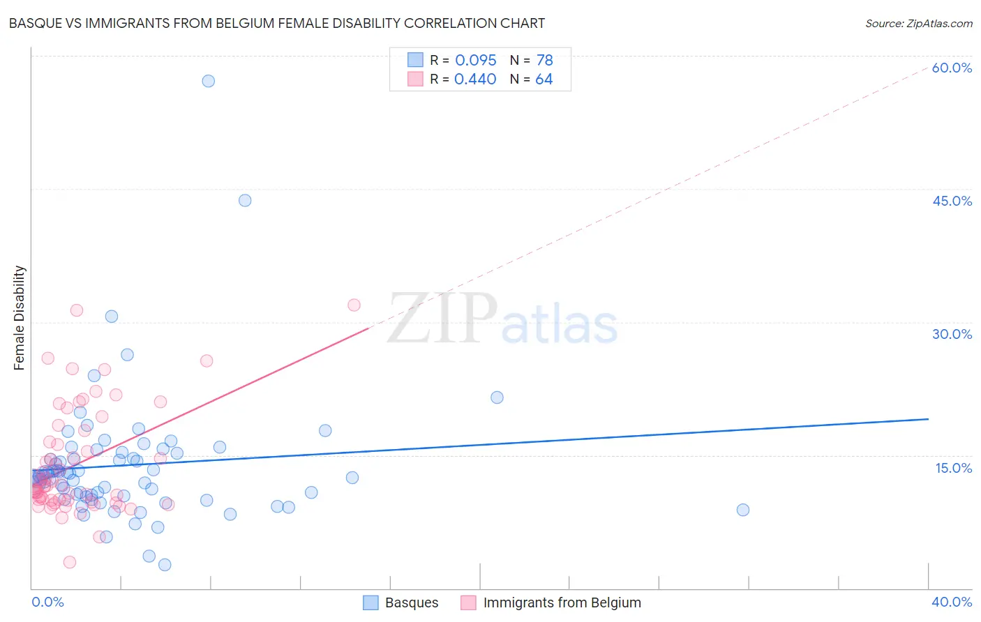 Basque vs Immigrants from Belgium Female Disability