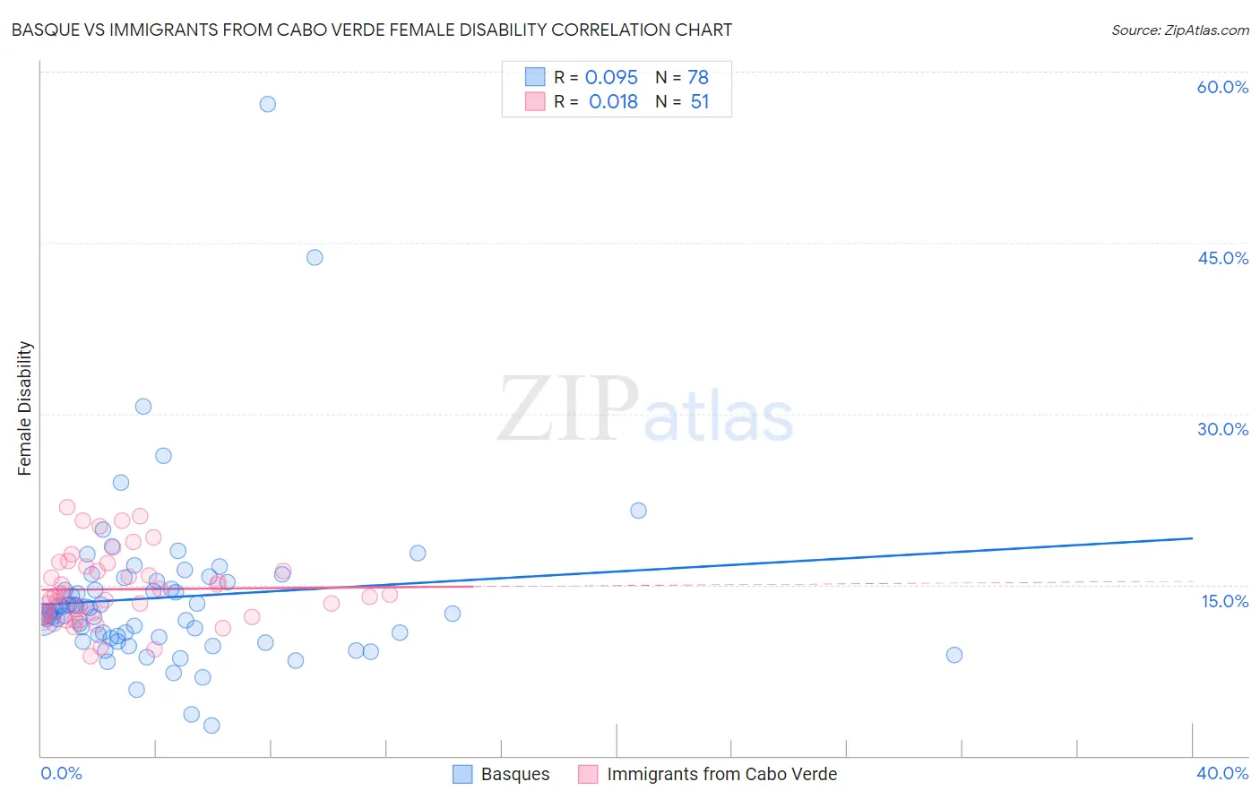 Basque vs Immigrants from Cabo Verde Female Disability