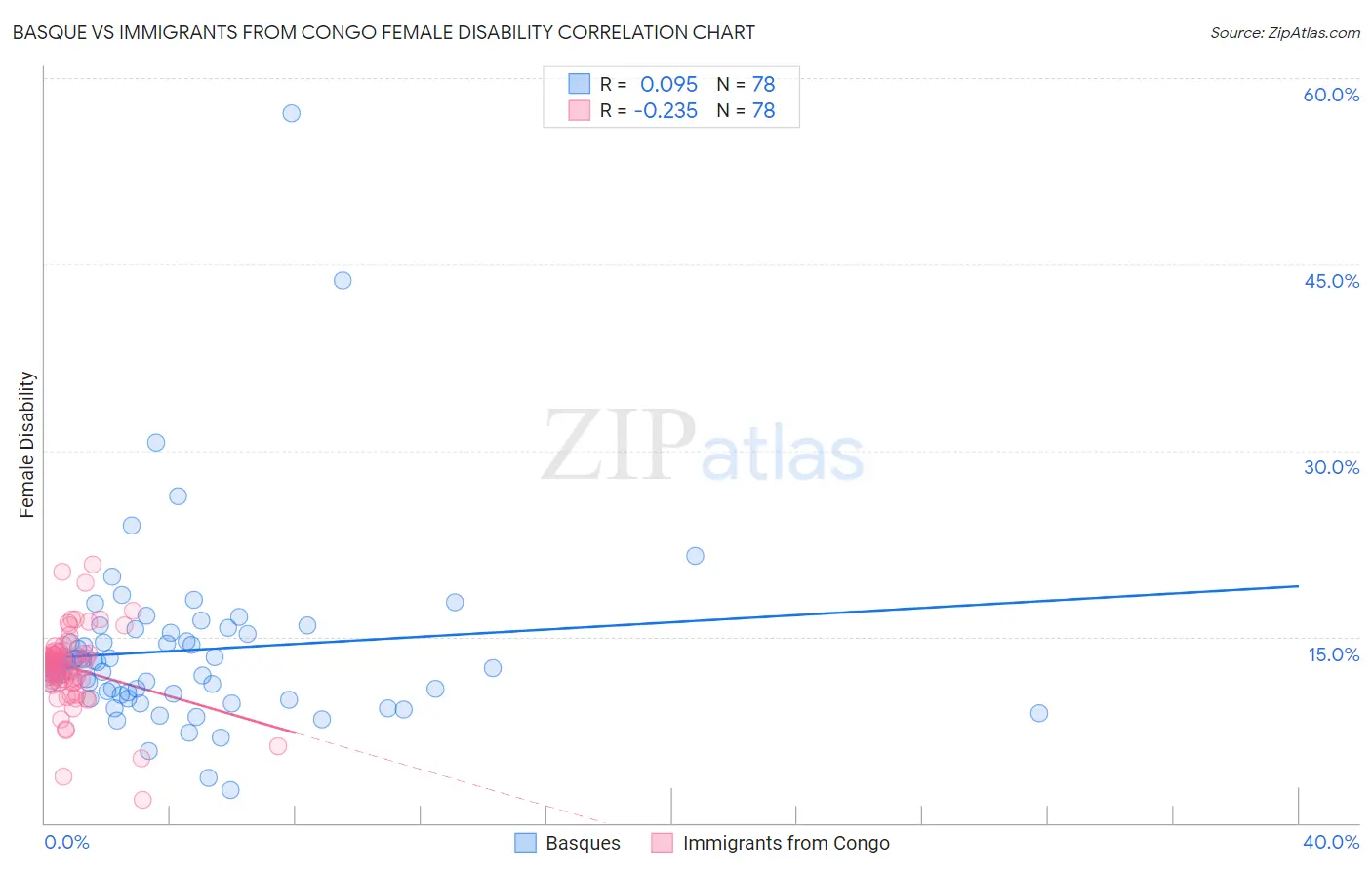 Basque vs Immigrants from Congo Female Disability