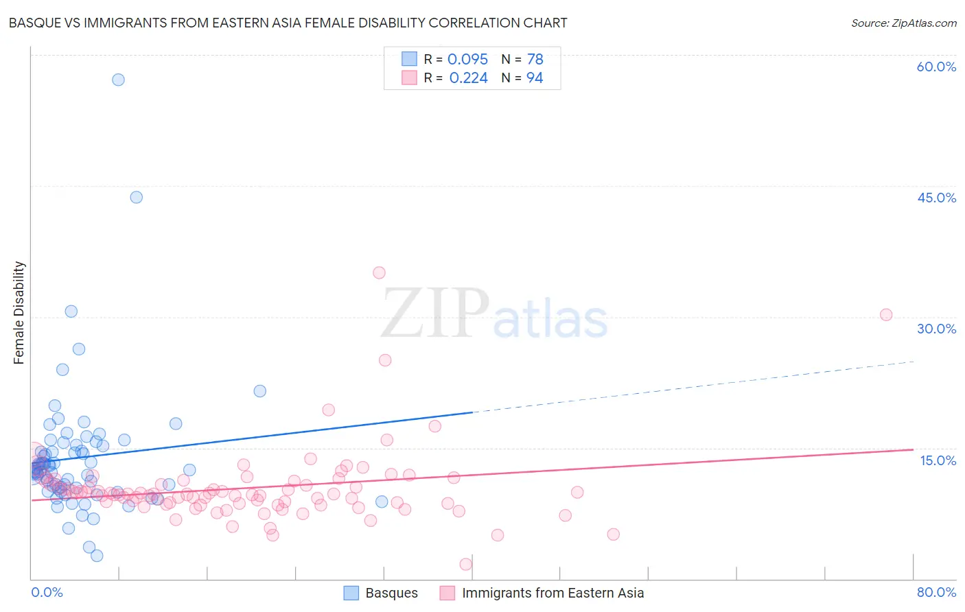 Basque vs Immigrants from Eastern Asia Female Disability