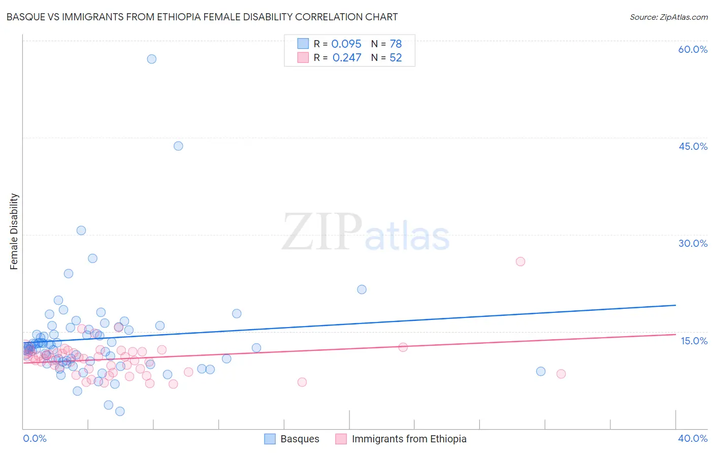 Basque vs Immigrants from Ethiopia Female Disability