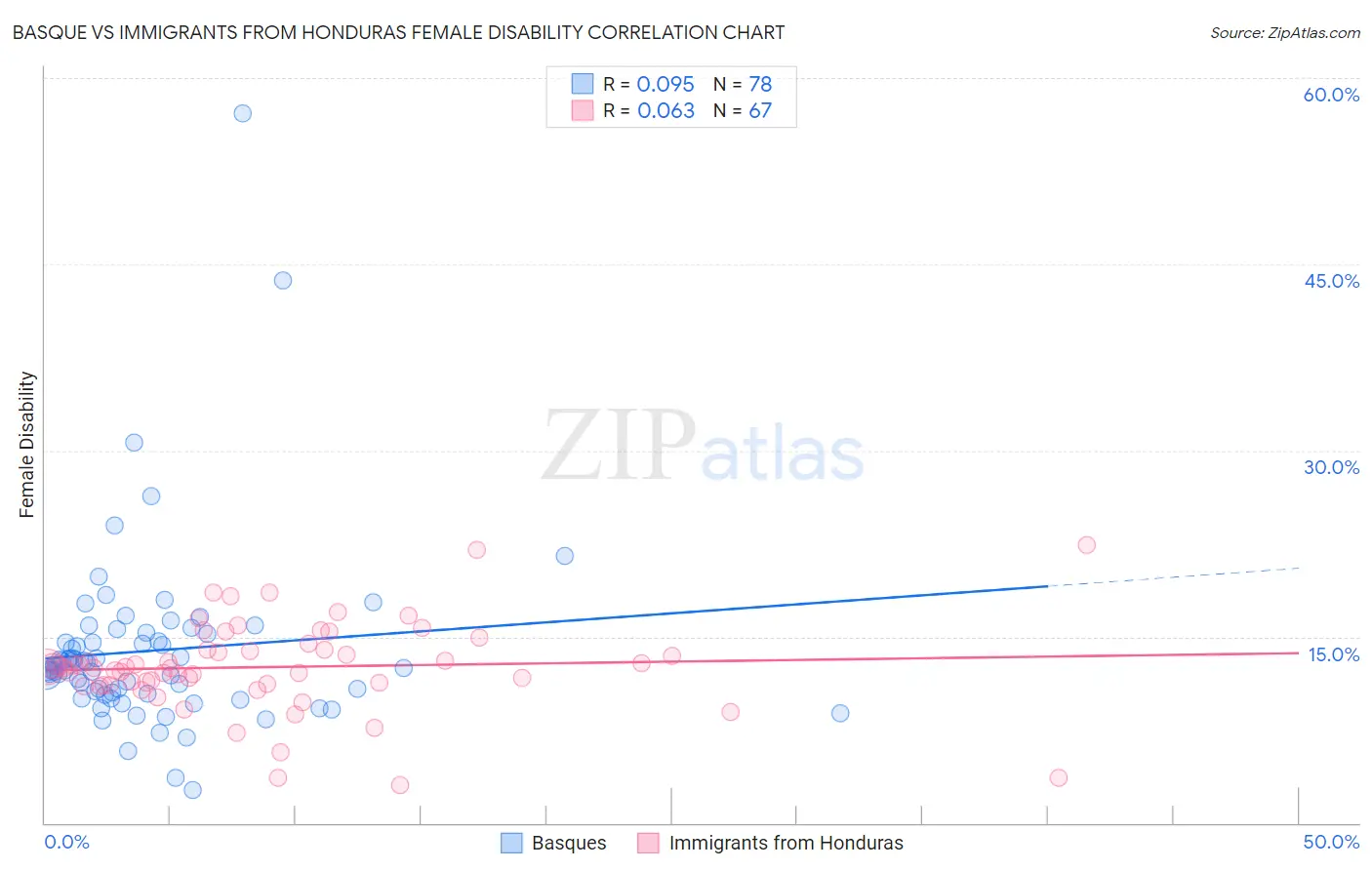 Basque vs Immigrants from Honduras Female Disability