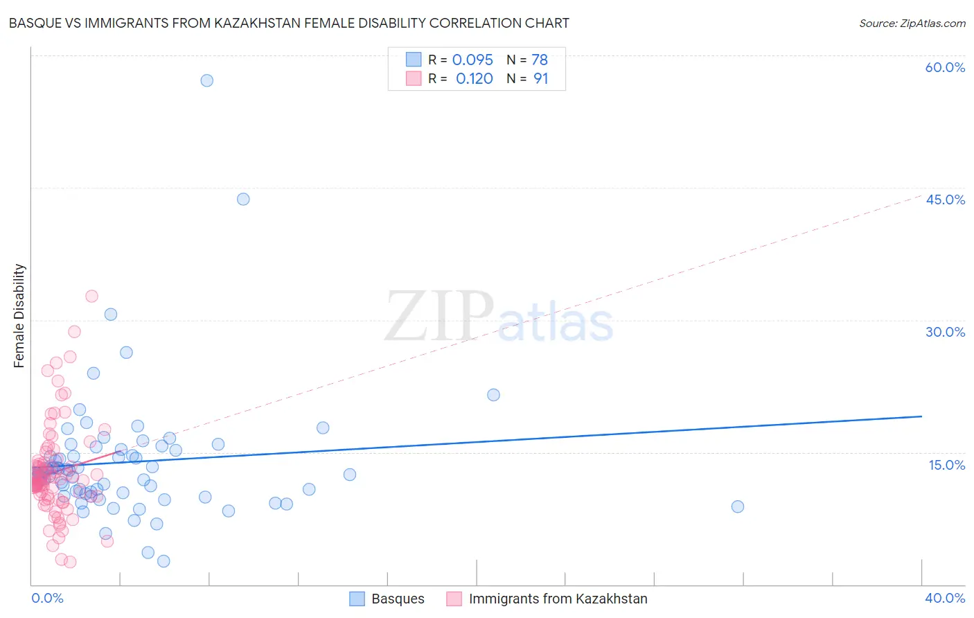 Basque vs Immigrants from Kazakhstan Female Disability