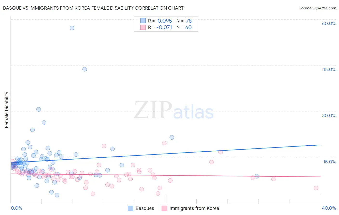 Basque vs Immigrants from Korea Female Disability