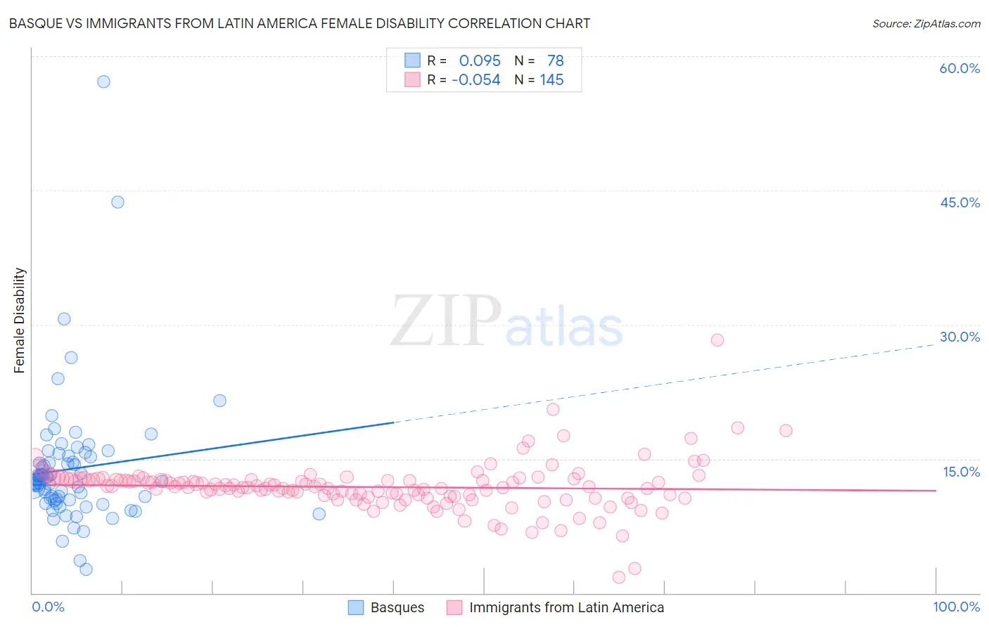 Basque vs Immigrants from Latin America Female Disability