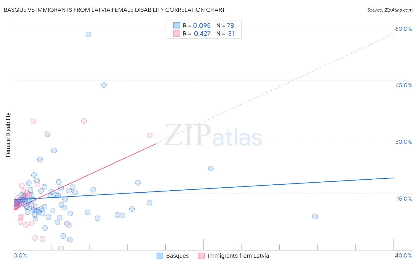 Basque vs Immigrants from Latvia Female Disability