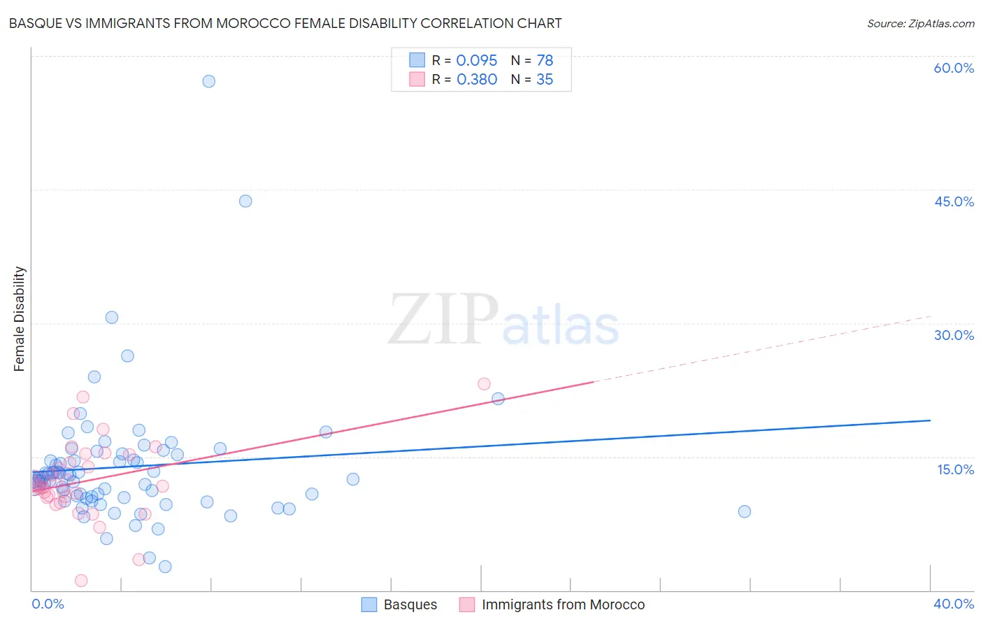 Basque vs Immigrants from Morocco Female Disability