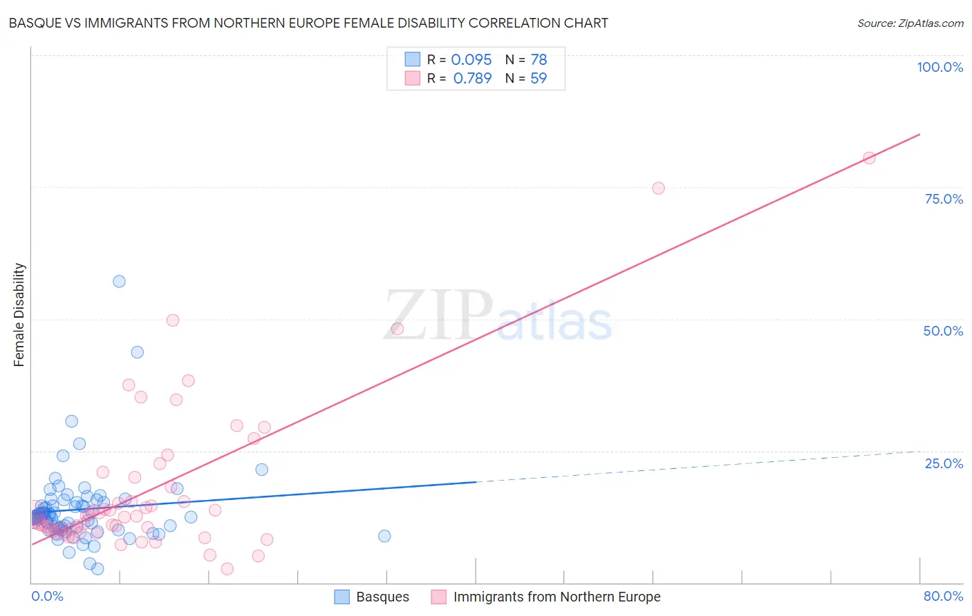 Basque vs Immigrants from Northern Europe Female Disability