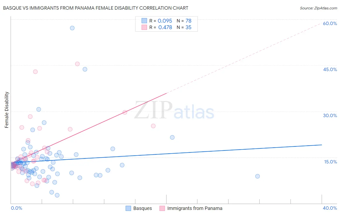 Basque vs Immigrants from Panama Female Disability