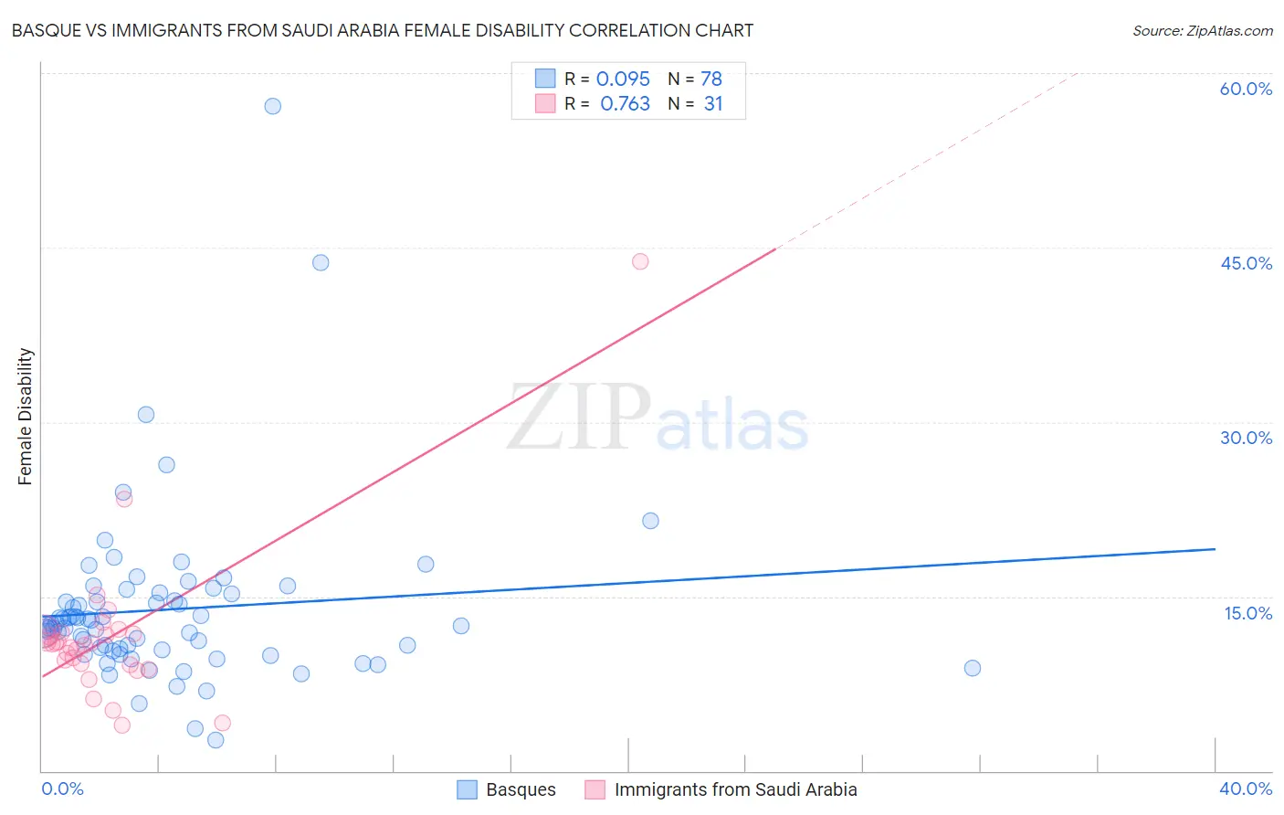 Basque vs Immigrants from Saudi Arabia Female Disability