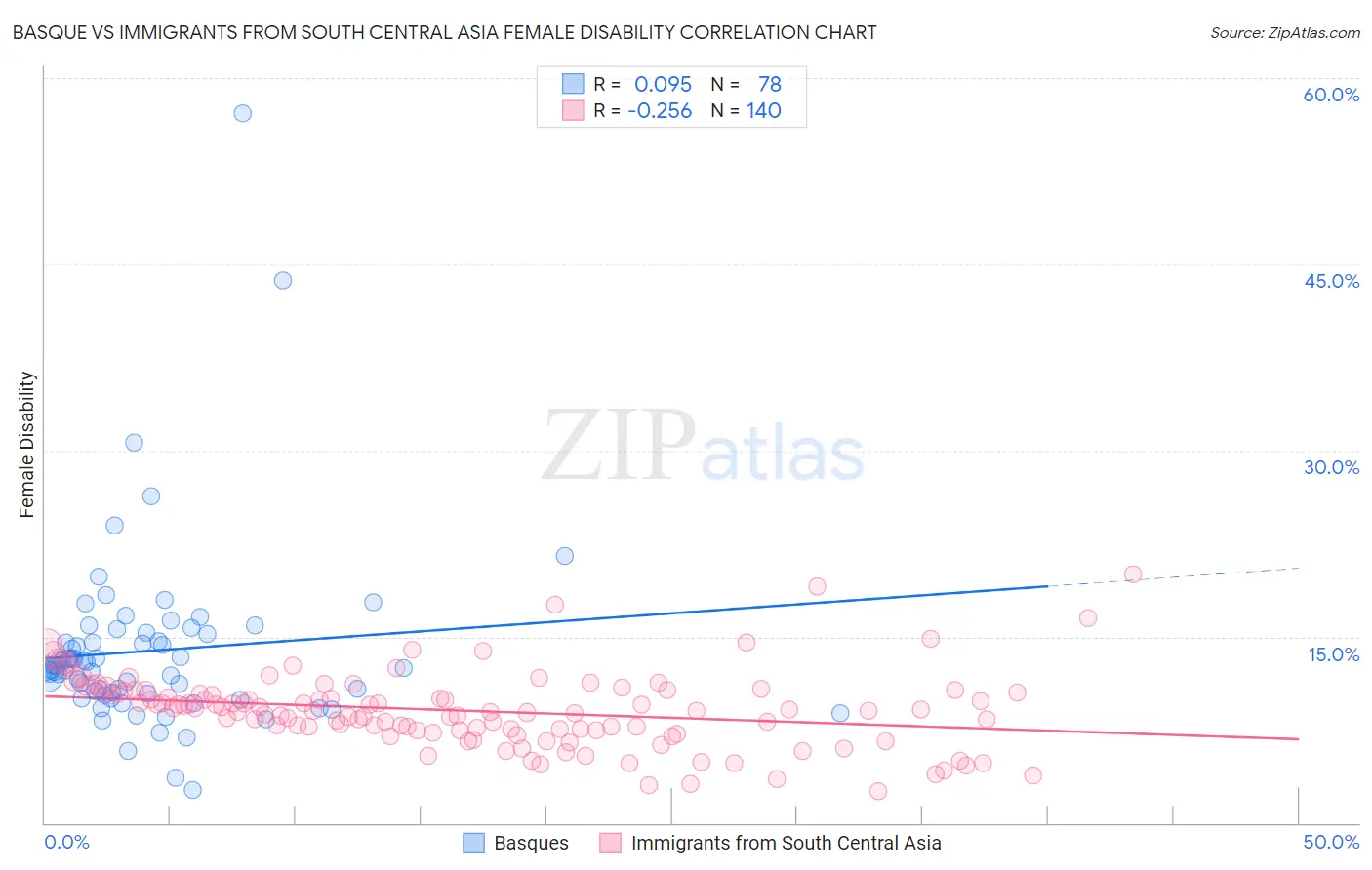 Basque vs Immigrants from South Central Asia Female Disability