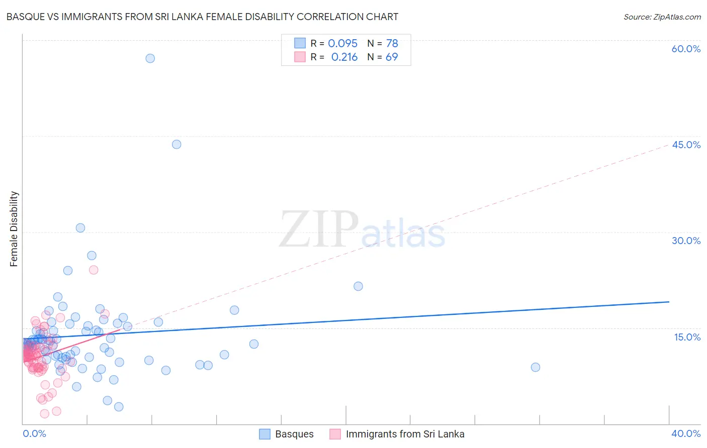 Basque vs Immigrants from Sri Lanka Female Disability