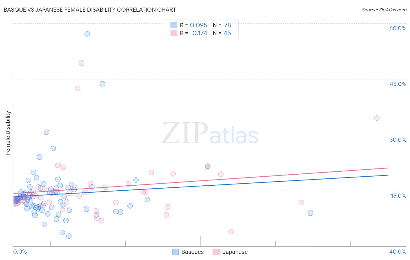 Basque vs Japanese Female Disability