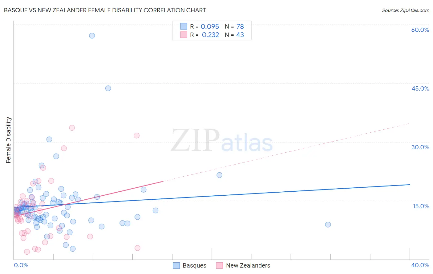 Basque vs New Zealander Female Disability