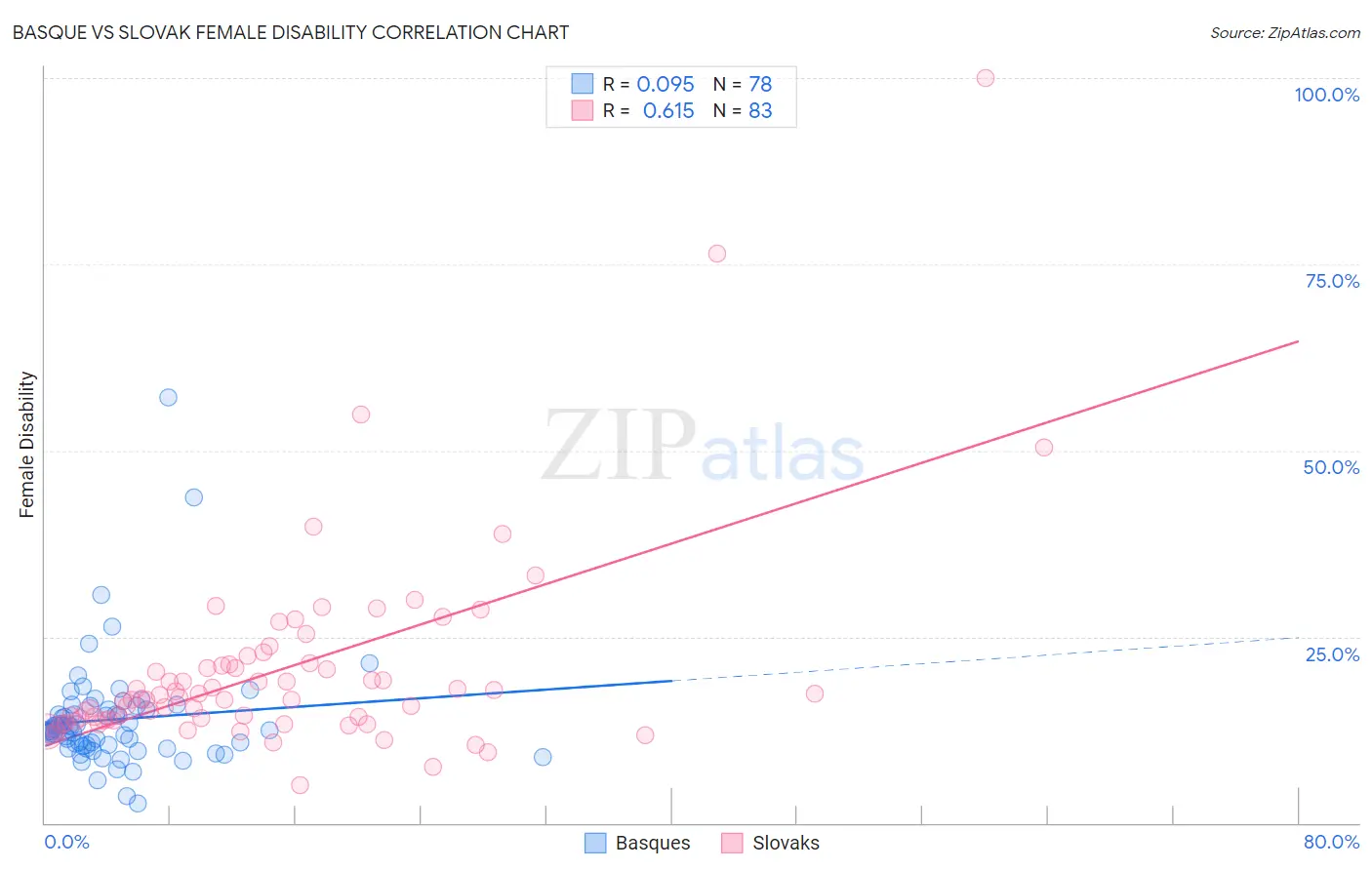 Basque vs Slovak Female Disability