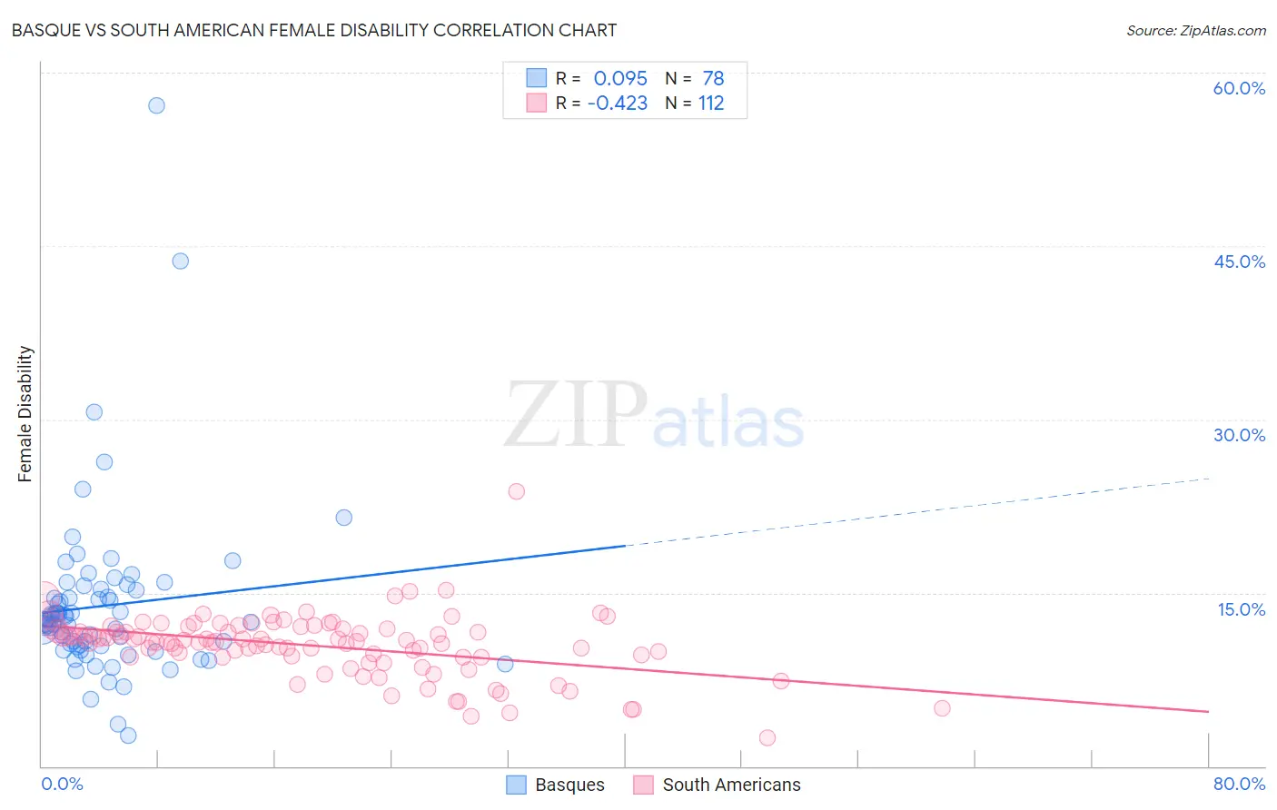 Basque vs South American Female Disability