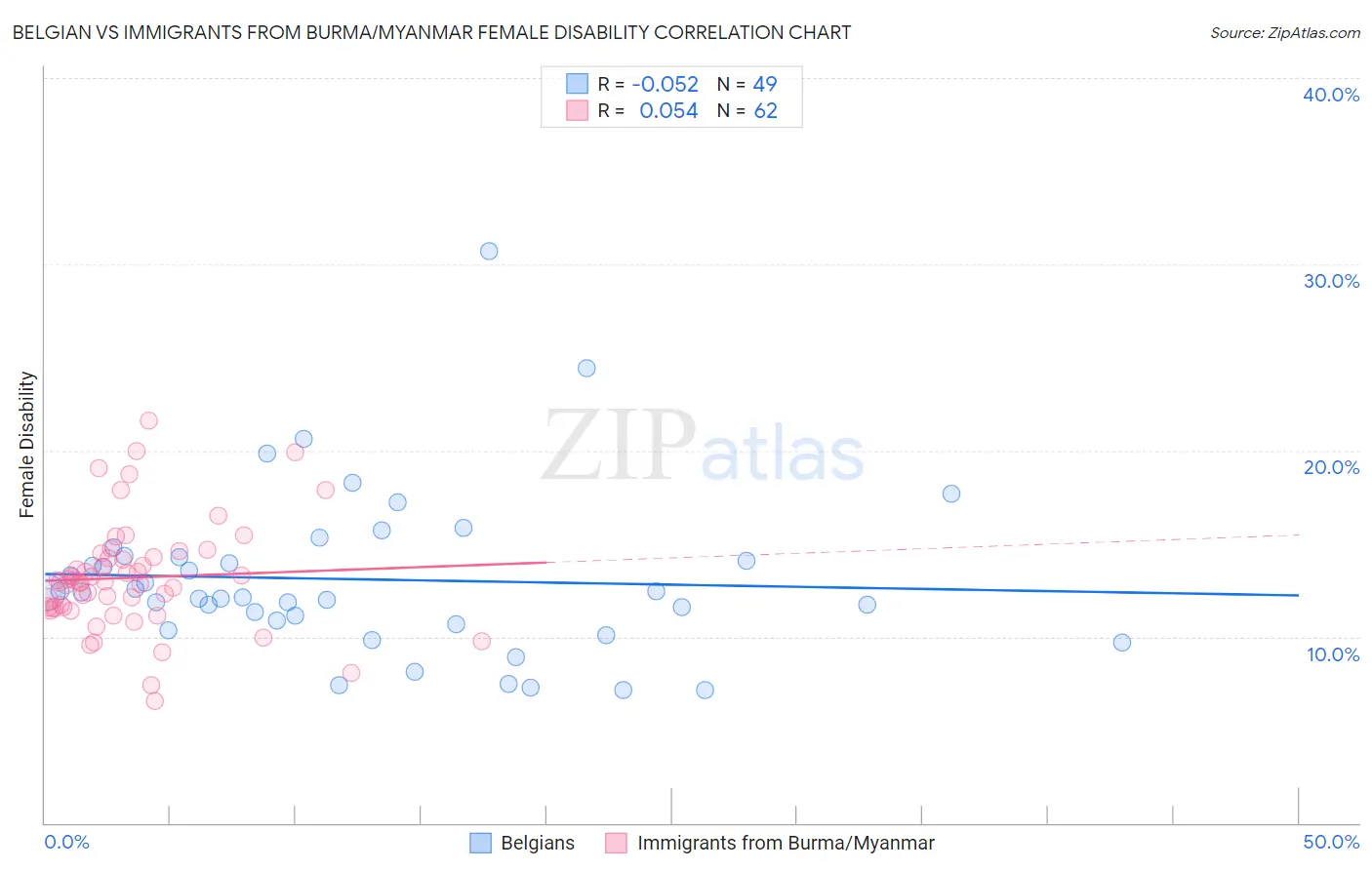 Belgian vs Immigrants from Burma/Myanmar Female Disability