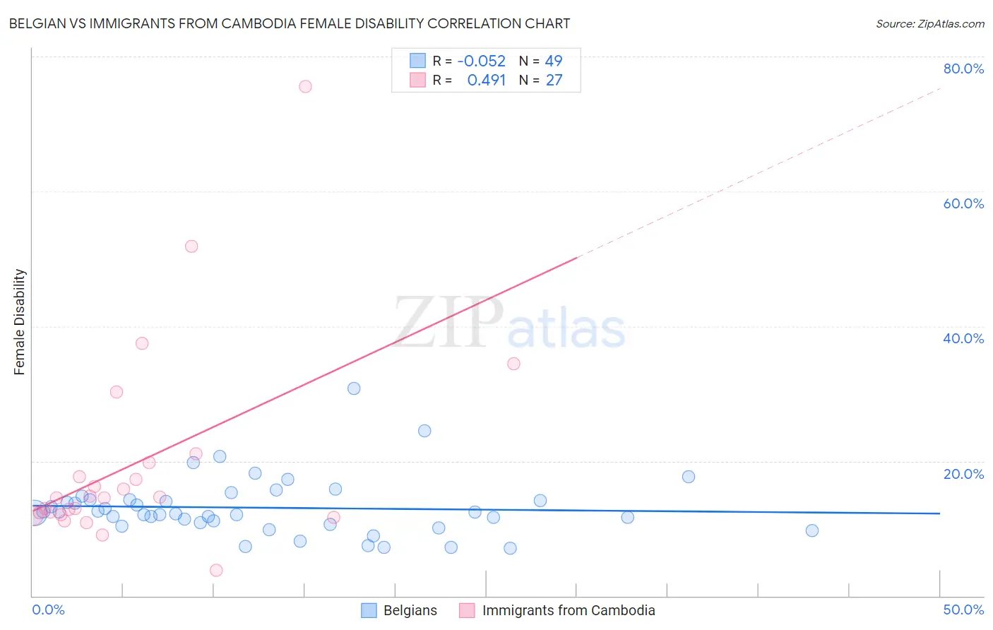 Belgian vs Immigrants from Cambodia Female Disability