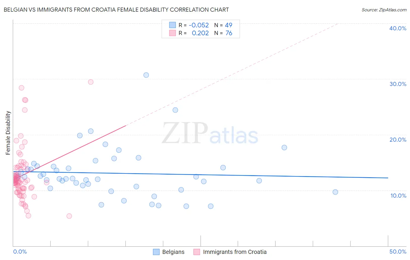 Belgian vs Immigrants from Croatia Female Disability